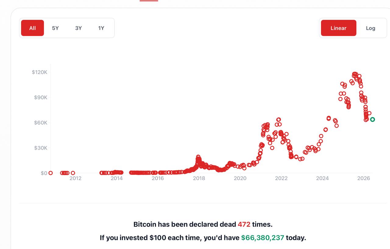 bitcoin died 47 times