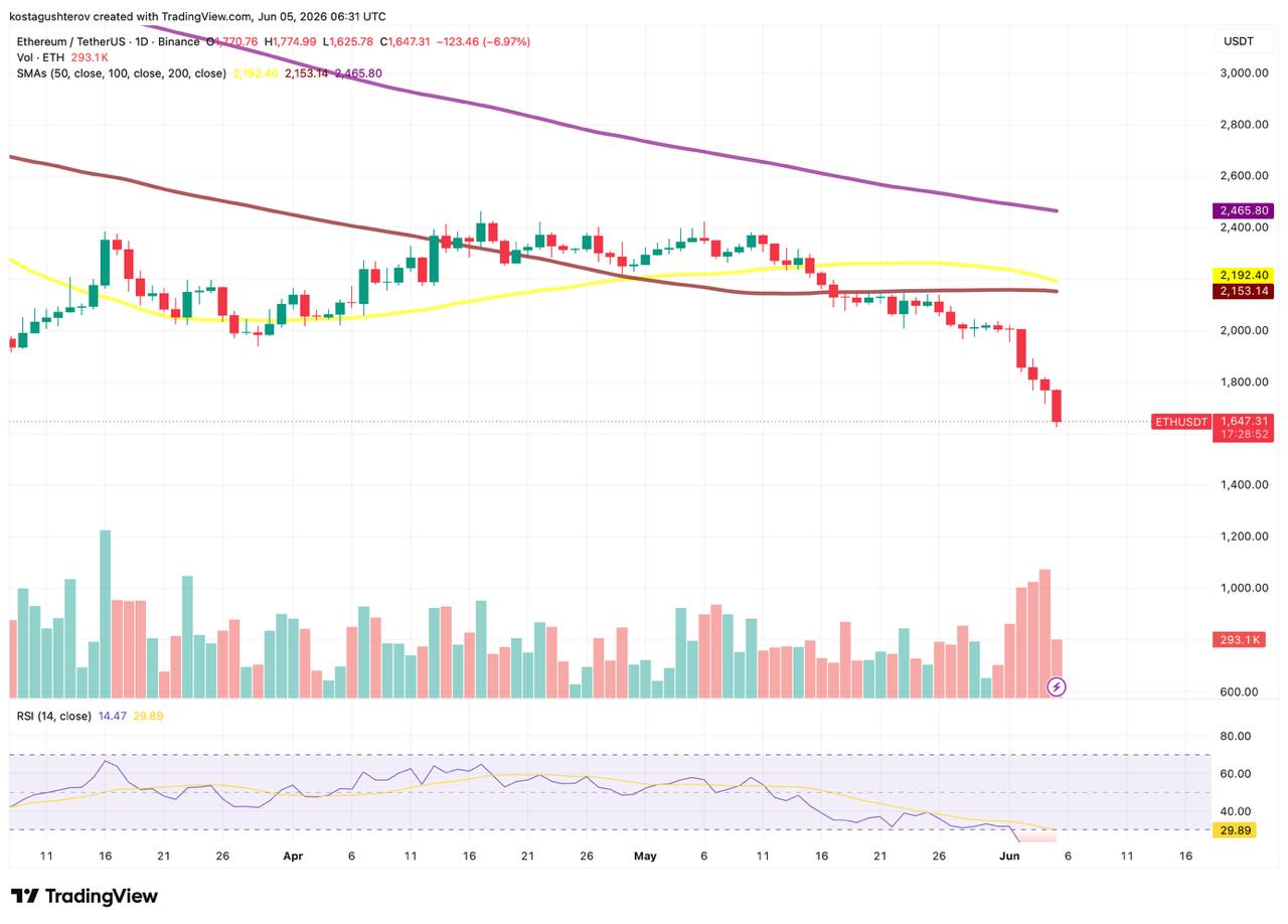 Chart for Eteherum price, created by Coindoo team via Tradingview