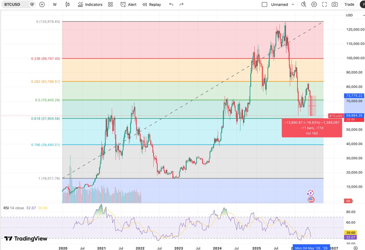 BTc price chart, generated using tradingview , analyzed by the coindoo team