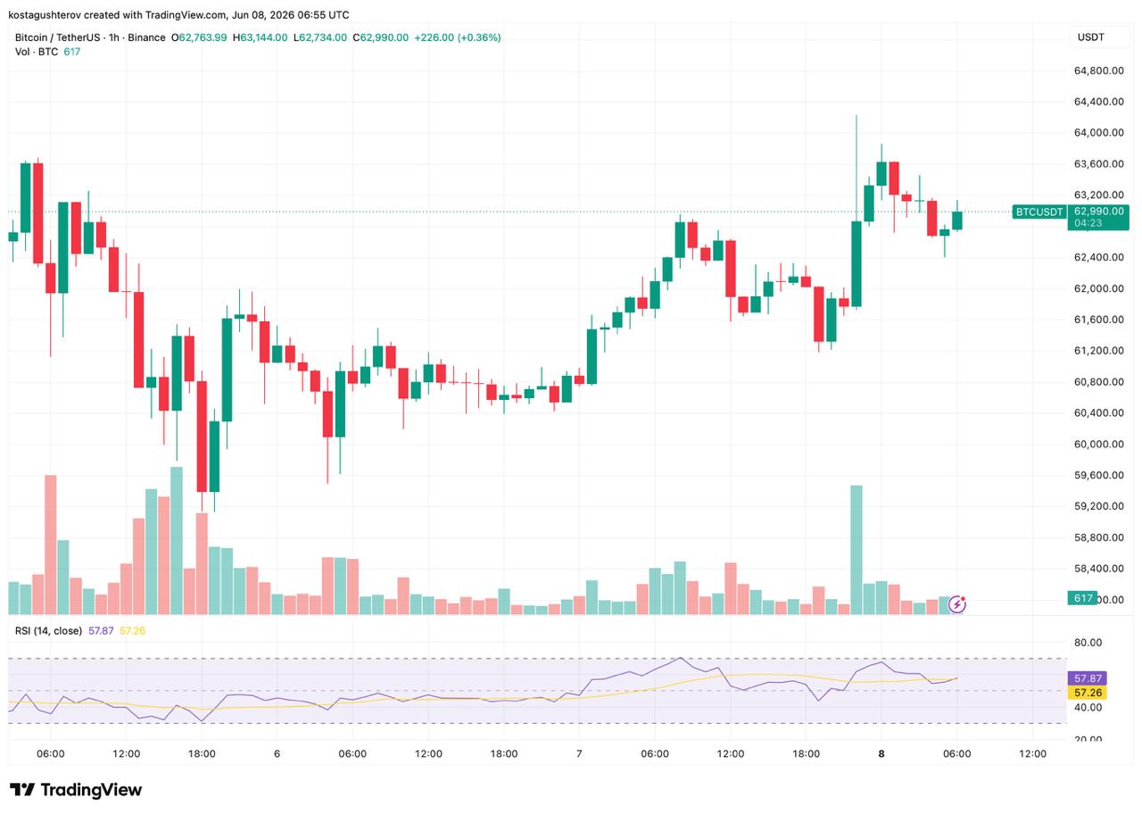 BTC price chart, generated from tradingview, analyzed by CoindooTeam