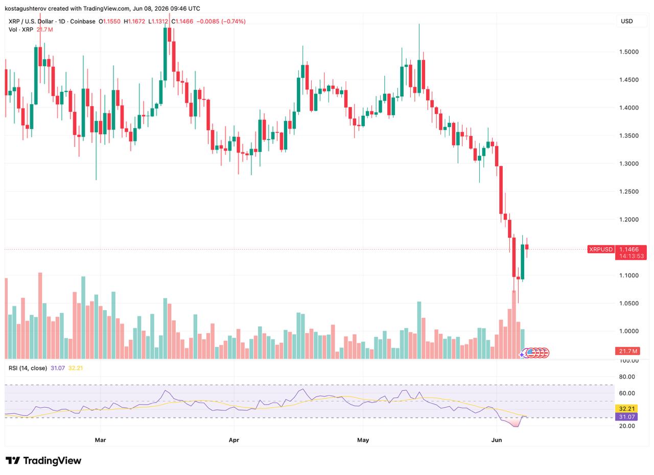 XRP price chart from tradingview, analyzed by coindoo.com team
