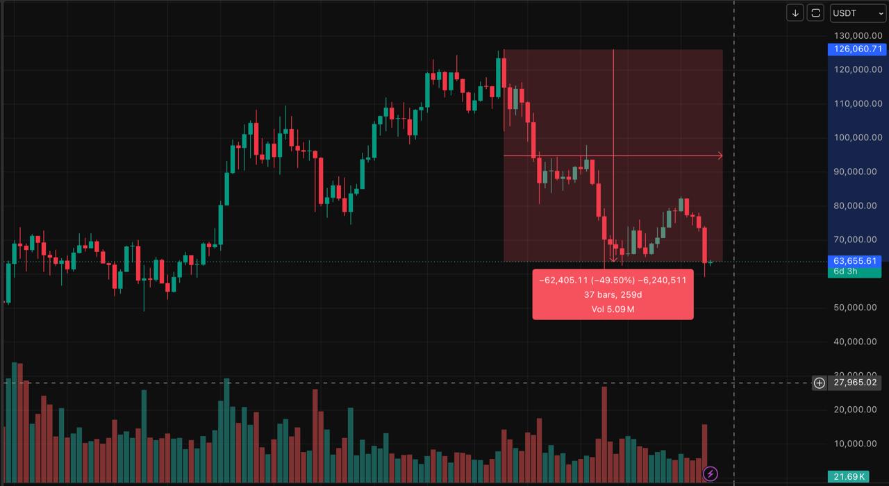Bitcoin price chart, generated with TradingView, Analyzed by Coindoo.com team on june 9