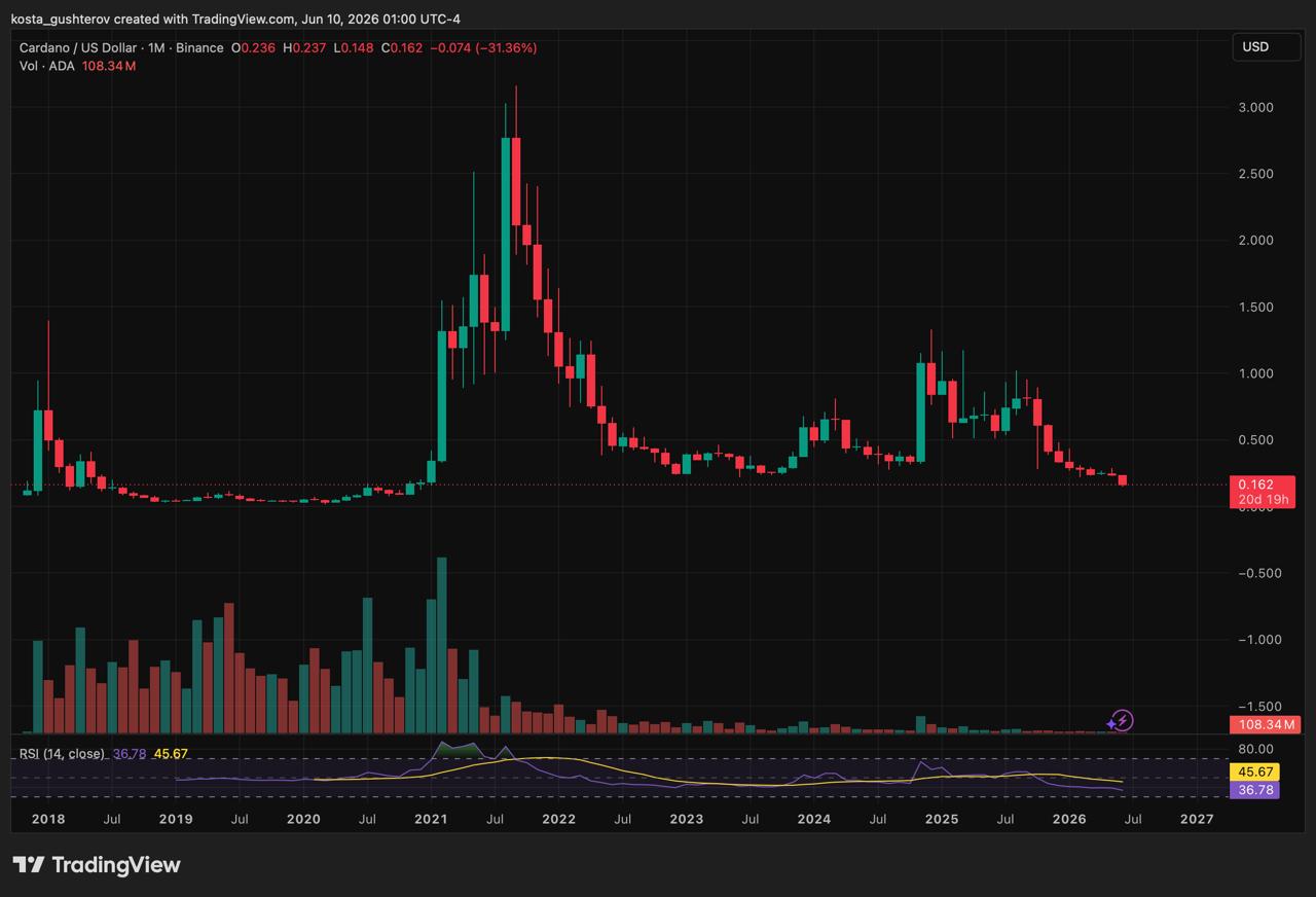Cardano price data from tradingview, analyzed by coindoo.com team