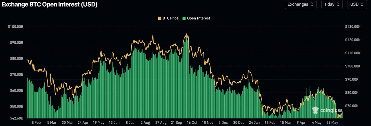 Open interes for bitcoin, cryptoquand, analyzed by coindoo.com team