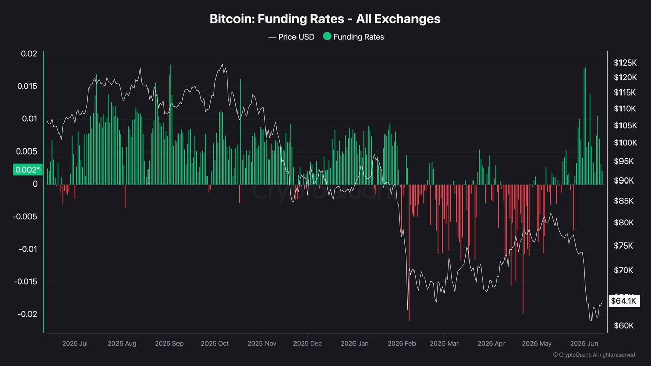 cryptoquant bitcoin fiunding rate data, analyzed by coindoo.com team