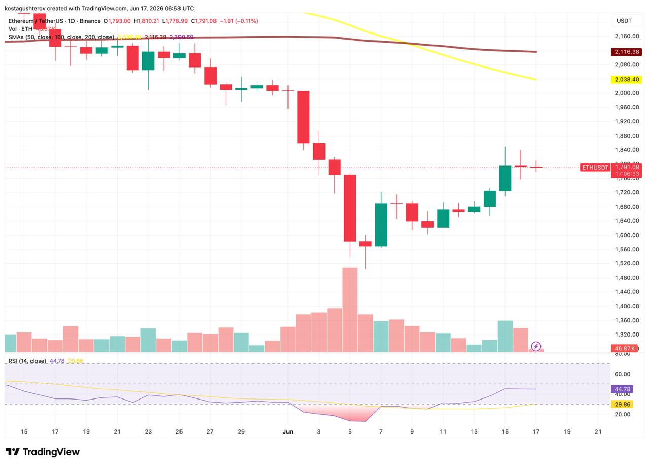 Ethereum price chart, from TradingView, analyzed by coindoo.com team