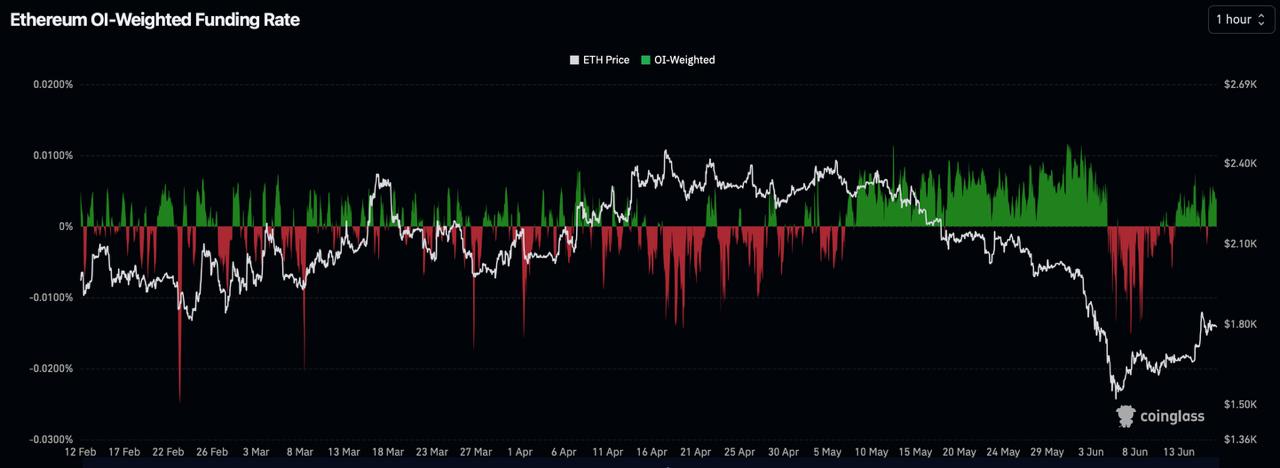Ethereum's OI weighted funding rate, data from coin glass, analyzed by Coindoo.com team