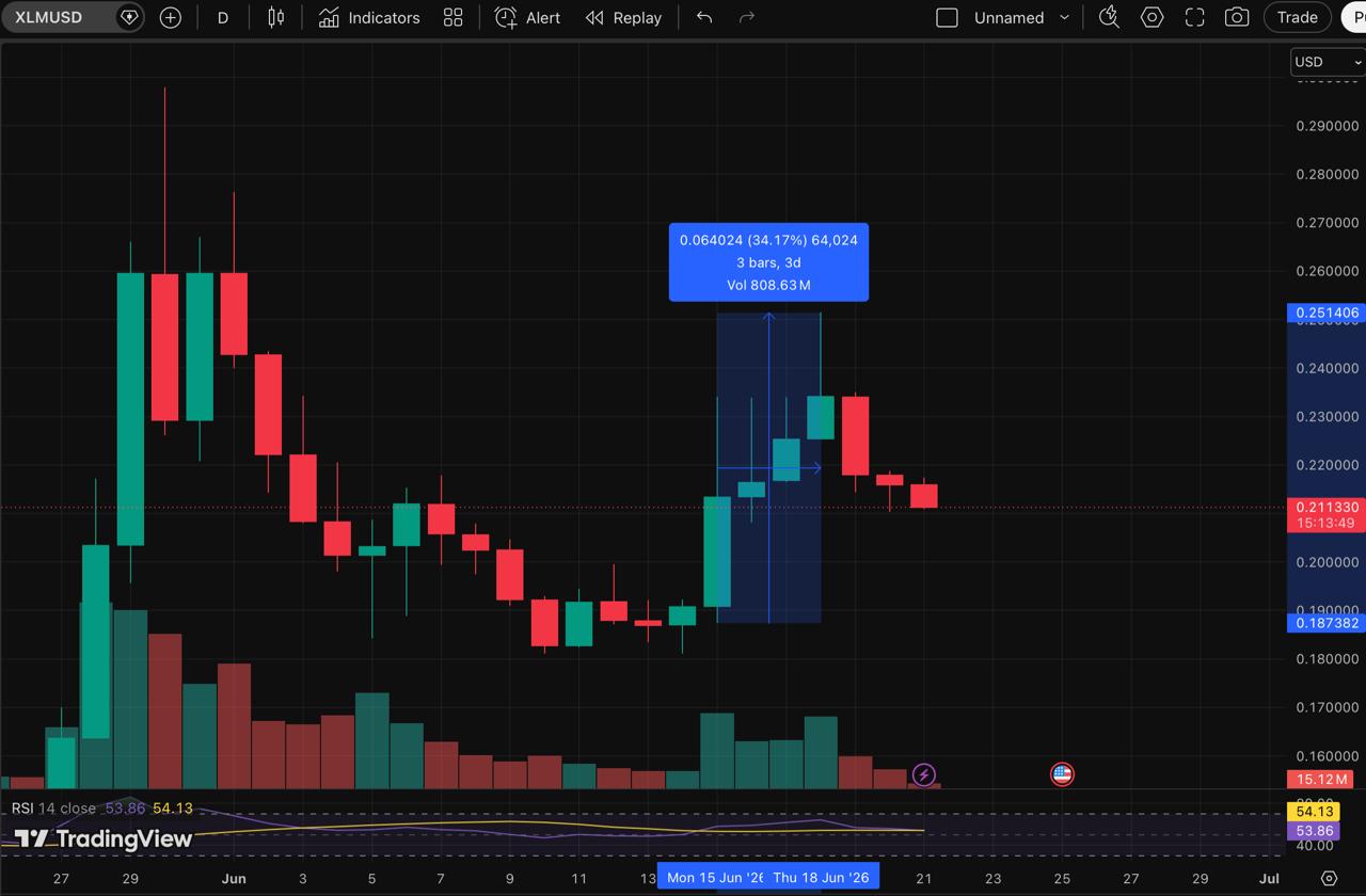 XLM price chart, showing the price, generated on 21.06.2026