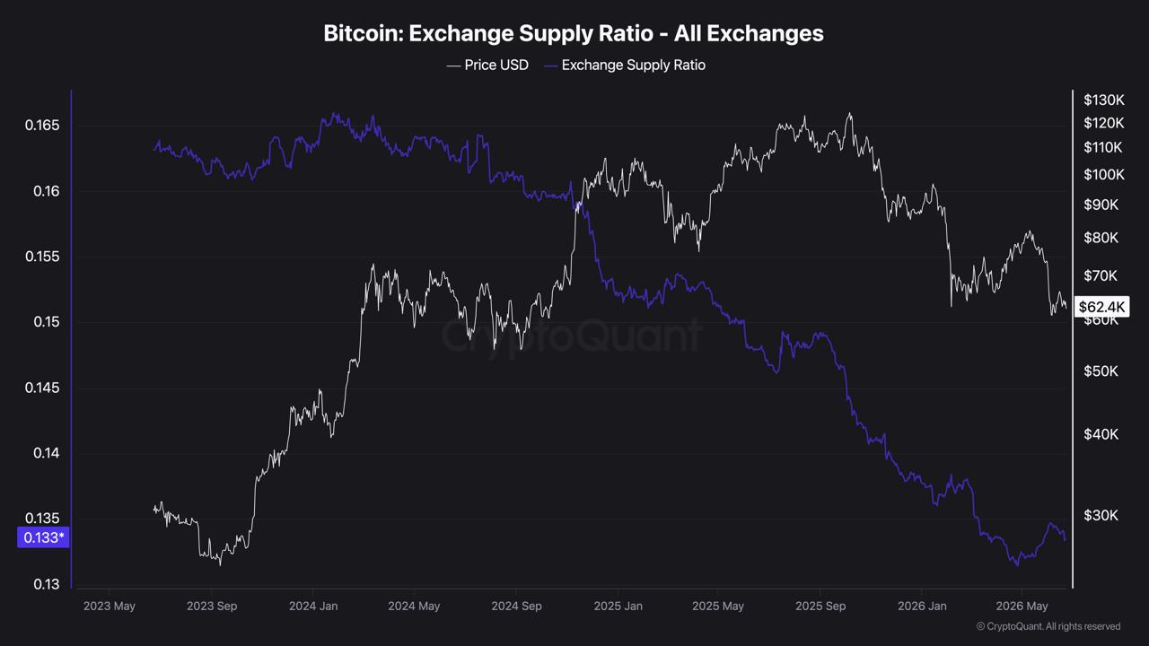 Bitcoin supply on exchanges, cryptoquant data, 23.06.2024