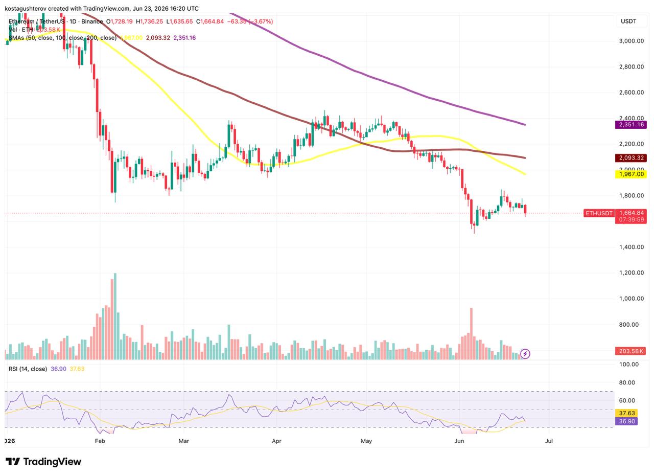 Ethereum price chart for June 23.06.2026, showing current price and 50,100,200 SMA
