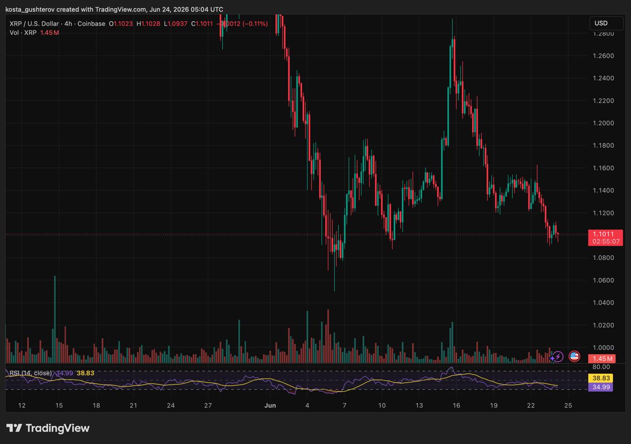 xrp price chart, 24.06.2026