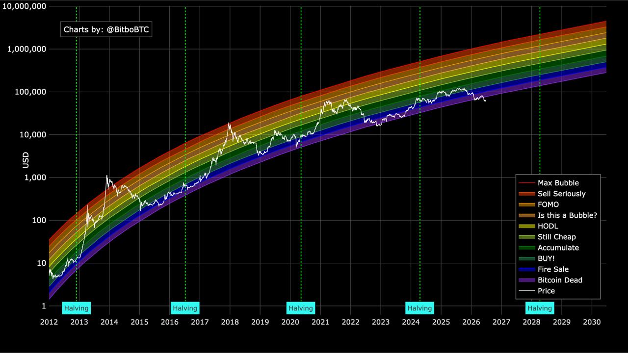 Bitcoin price chart using logarithmic regression bands as of June 26, 2026, showing price at $59,219