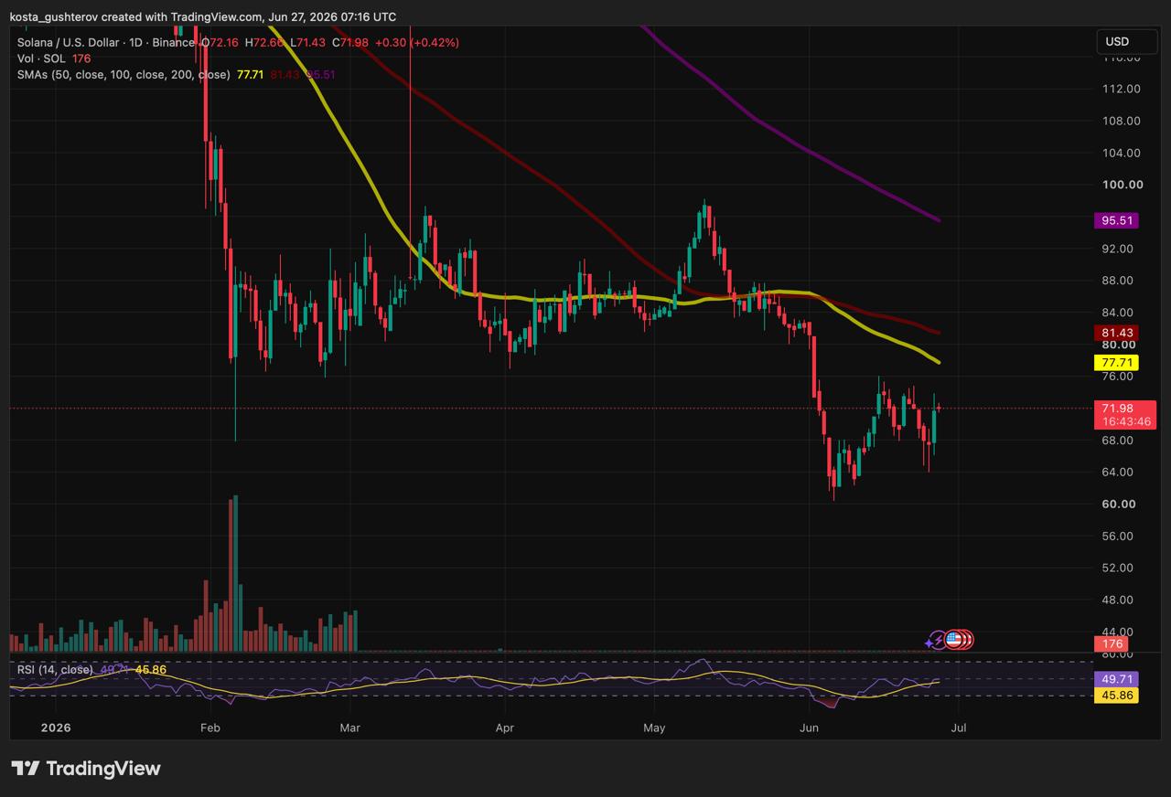 TradingView chart showing Solana (SOL/USD) daily price action from January to June 2026, illustrating the downward trend with 50-day, 100-day, and 200-day moving averages above the current price of $71.98 and the RSI recovering toward neutral.