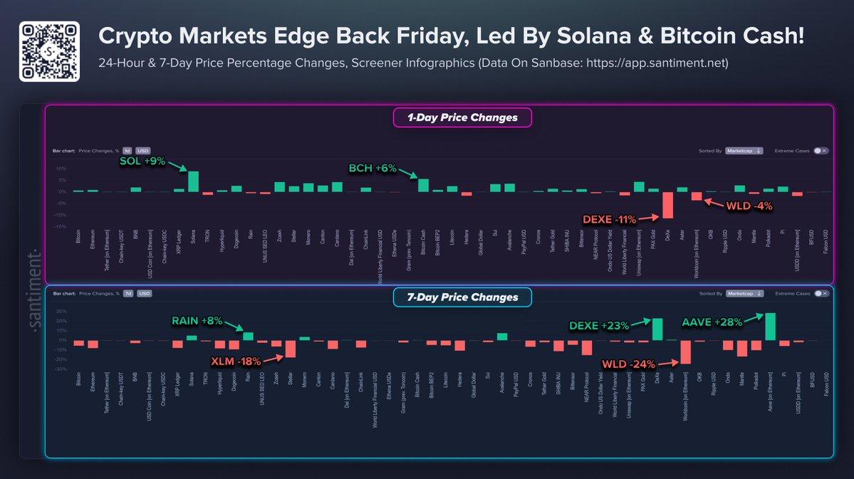 Santiment market infographic titled 'Crypto Markets Edge Back Friday, Led By Solana & Bitcoin Cash,' showing 24-hour and 7-day price percentage changes across various cryptocurrencies as of June 27, 2026, highlighting Solana's 9% daily gain.