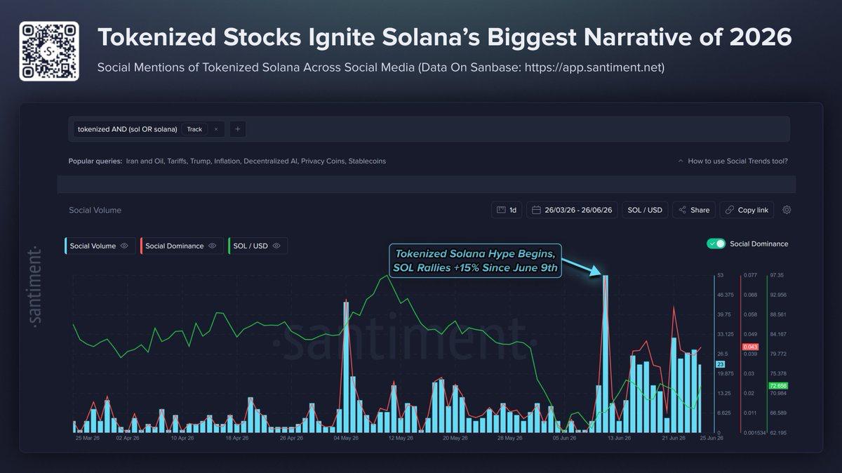 Santiment chart titled 'Tokenized Stocks Ignite Solana’s Biggest Narrative of 2026,' illustrating the spike in social volume and dominance for tokenized Solana, which correlates with a 15% SOL price rally beginning June 9, 2026.