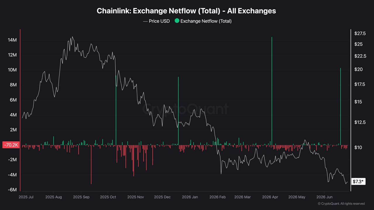 CryptoQuant chart displaying Chainlink's total exchange netflow against USD price from mid-2025 to June 2026, highlighting the recent transition to a net-negative flow as tokens are withdrawn from exchanges