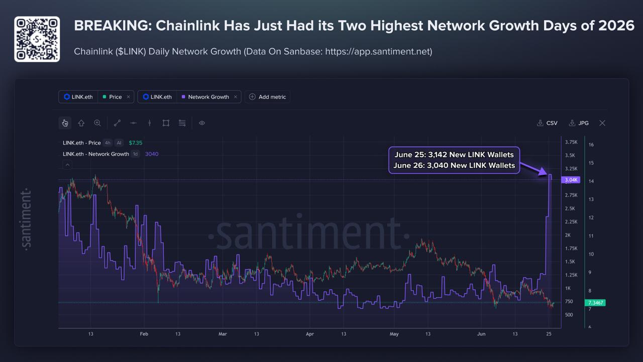 Santiment chart titled 'Chainlink Has Just Had its Two Highest Network Growth Days of 2026,' showing a massive spike in new wallet creation on June 25 and June 26, 2026, compared to the rest of the year.
