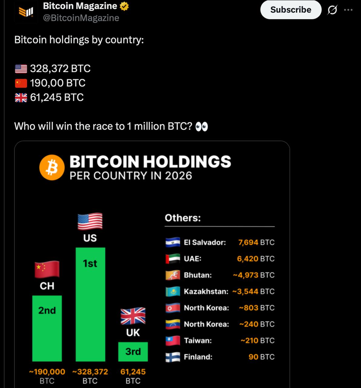 Infographic detailing Bitcoin holdings by country in 2026, showing the United States, China, and the United Kingdom as the top three holders, followed by a list of other nations including El Salvador, UAE, and Bhutan.