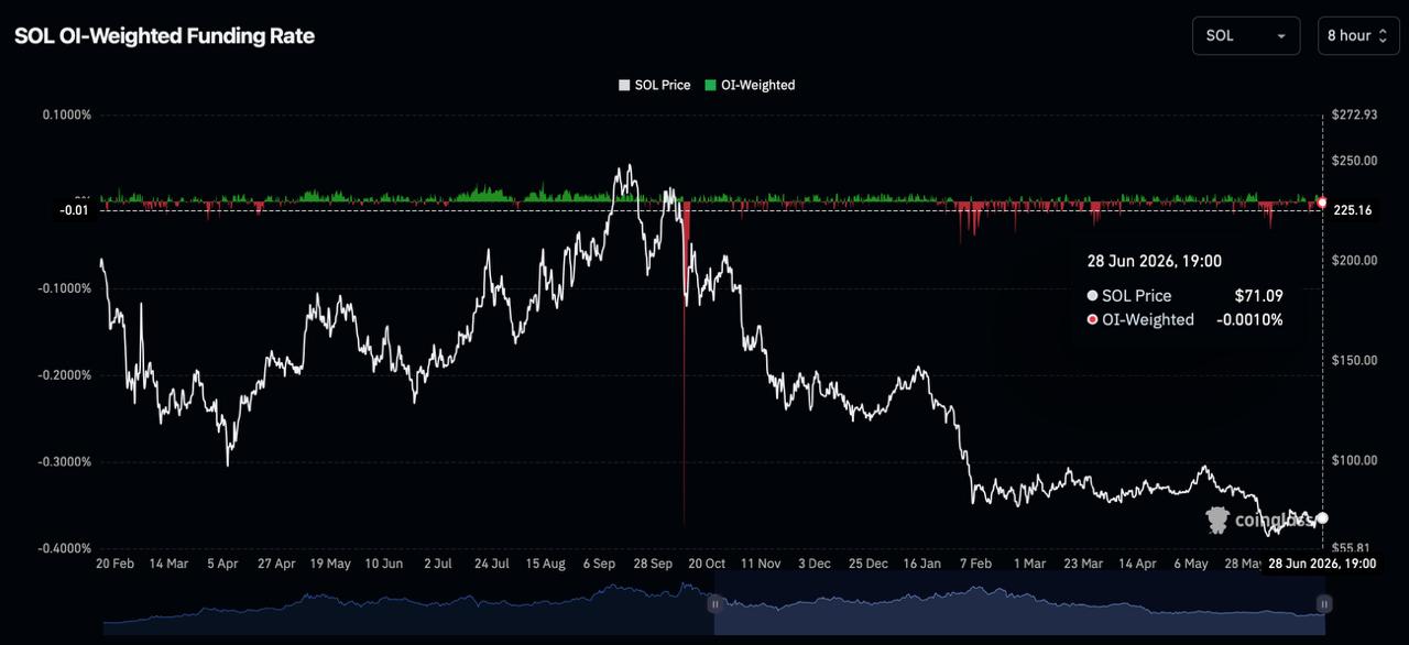Chart illustrating SOL open interest-weighted funding rates hovering near zero since late 2025.