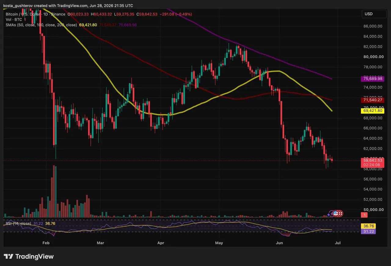 Daily Bitcoin price chart from TradingView showing price action, RSI, and three major moving averages (50-day, 100-day, 200-day) sloping downward, confirming a bearish trend as BTC tests the $60,000 range.