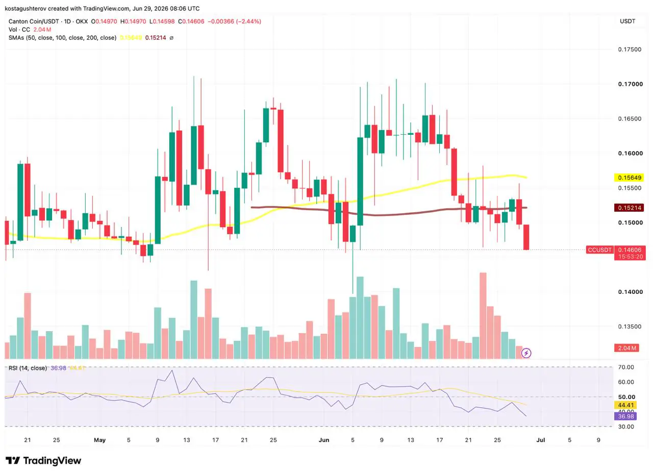 Daily price chart of Canton Coin (CC/USDT) on the OKX exchange as of June 29, 2026, showing price action relative to the 50-day and 100-day simple moving averages and a Relative Strength Index (RSI) indicator.