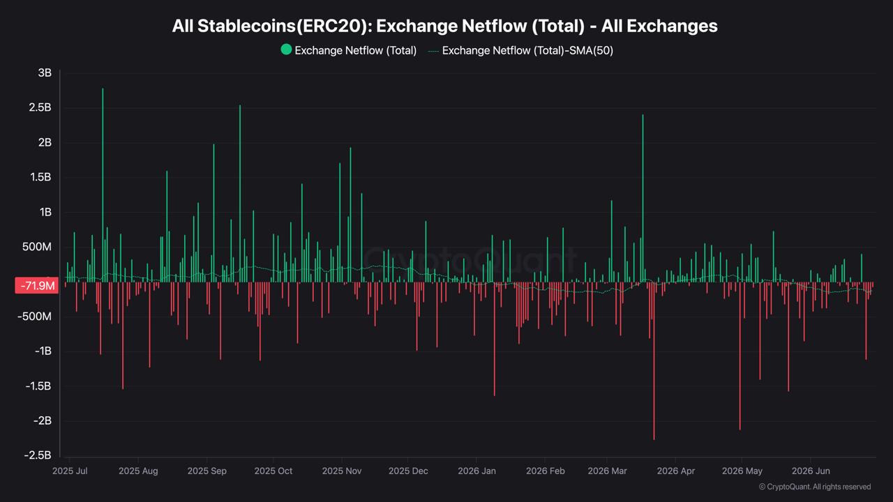 A line-column chart titled All Stablecoins(ERC20) Exchange Netflow (Total) showing daily netflow and the 50-day simple moving average from July 2025 to June 2026
