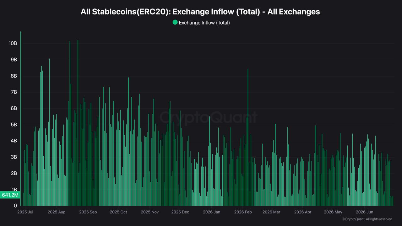 A line-column chart titled All Stablecoins(ERC20) Exchange Inflow (Total) mapping the daily total volume of stablecoins entering exchanges from July 2025 to June 2026.
