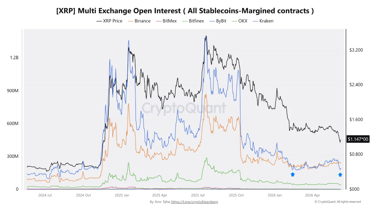 xrp open interest , data from Cryptoquant, analyzed by Coindoo.com team