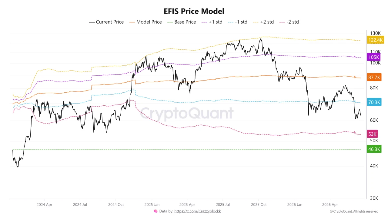Bitcoin EFIS price model chart, shared by CryptoQuant, 20.06.2026