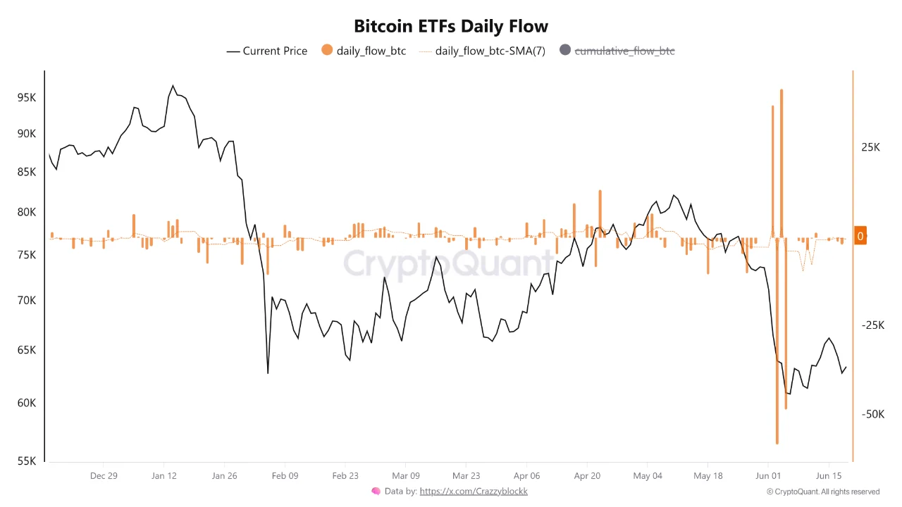 Bitcoin etfs daily flow chart, shared by CryptoQuant, 20.06.2026