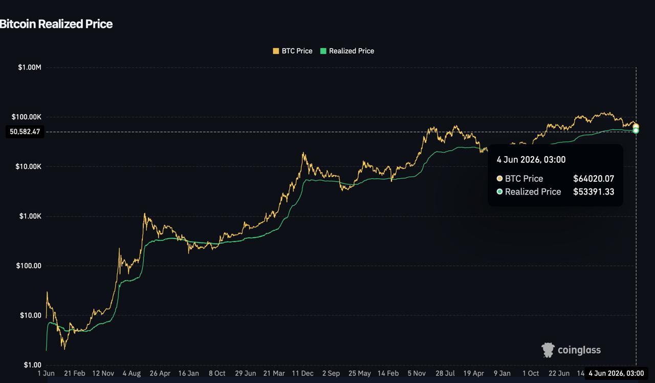 Bitcoin Realized Price data from Coinglass, analyzed by coindoo.com team