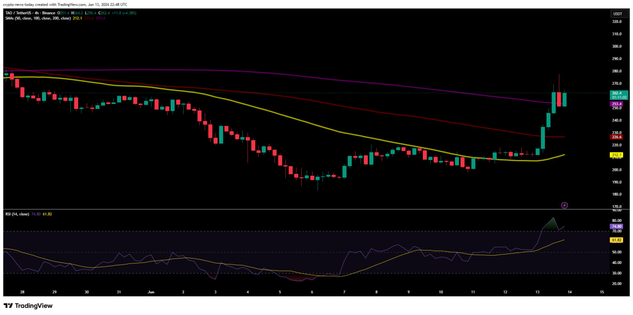 Bittensor (TAO) tradingview chart - 14.06.2026. Shows RSI and moving averages (50, 100, 200 SMA)