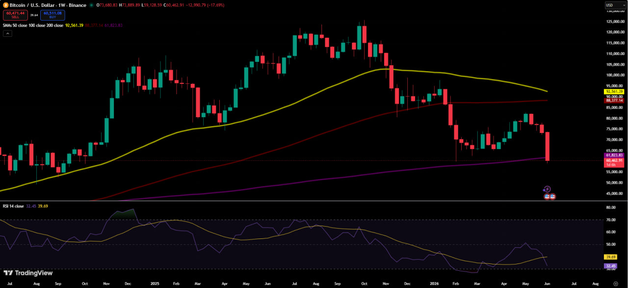 BTCUSD TradingView chart - 06.06.2026. Featuring RSI and moving averages (50, 100, 200 SMA)
