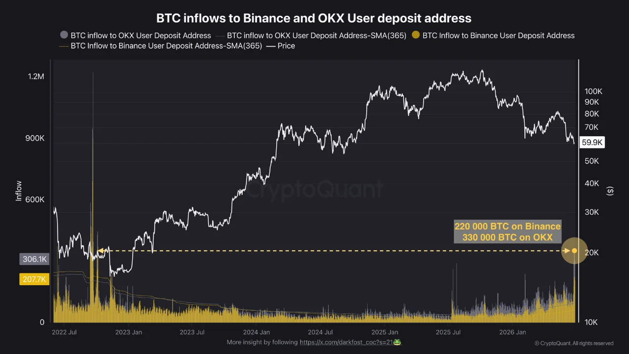 Bar and line chart showing significant spikes in Bitcoin inflows to Binance and OKX user deposit addresses, totaling 550,000 BTC, overlaid against the Bitcoin price trend from 2022 through 2026.