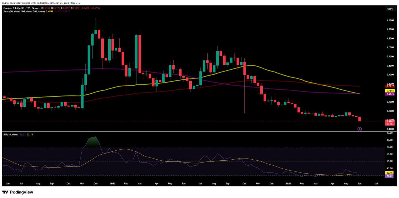 Cardano (ADA) chart from TradingView (1D) - 04.06.2026. Chart shows RSI and moving averages (50, 100, 200 SMA)
