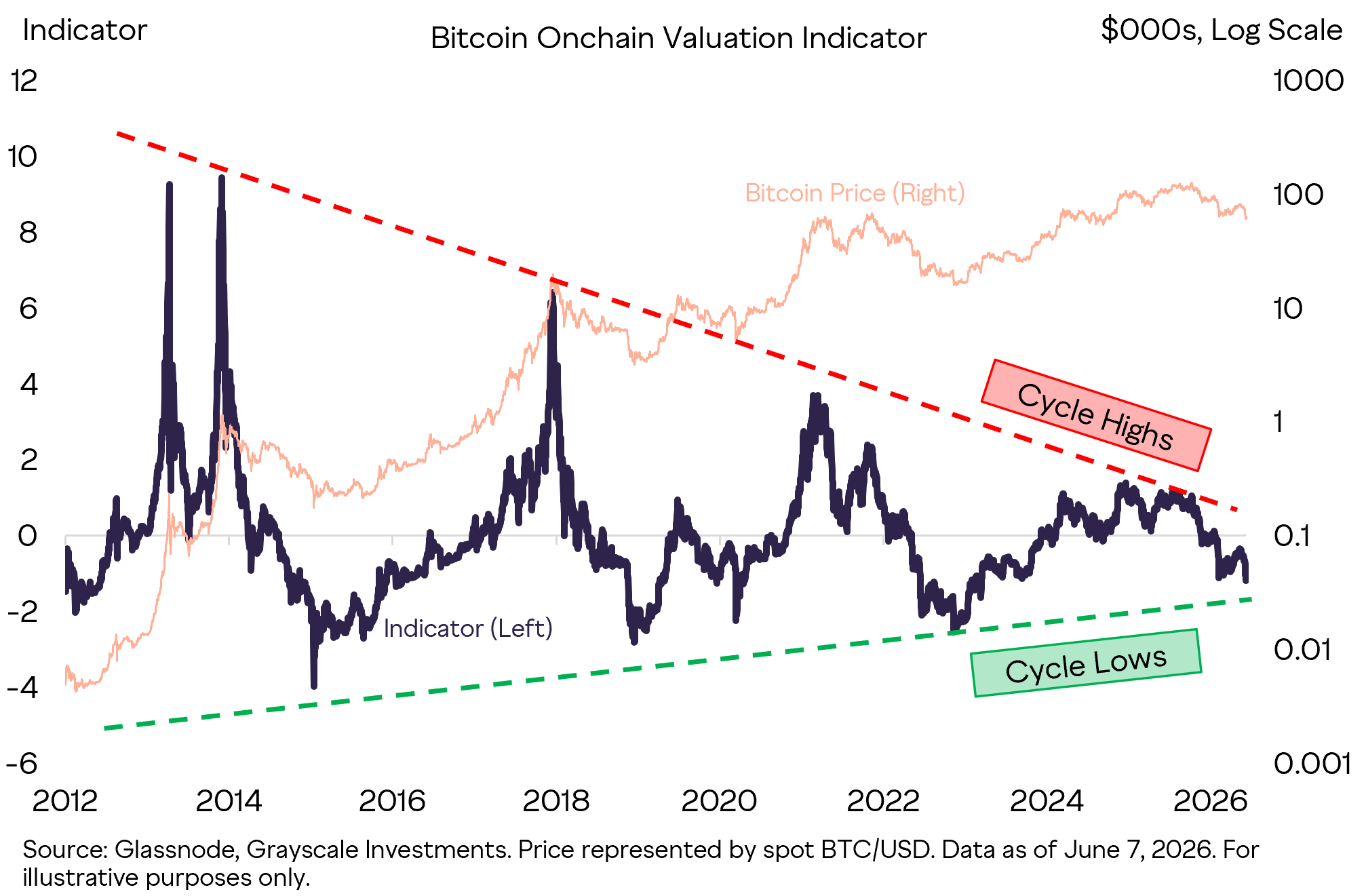 Bitcoin valuation indicator from Grayscale report