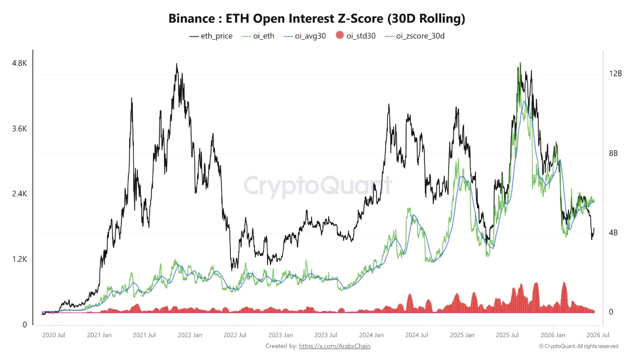 Chart showing Ethereum's open interest z score data, from cryptoquant’s, analyzed by coindoo.com team
