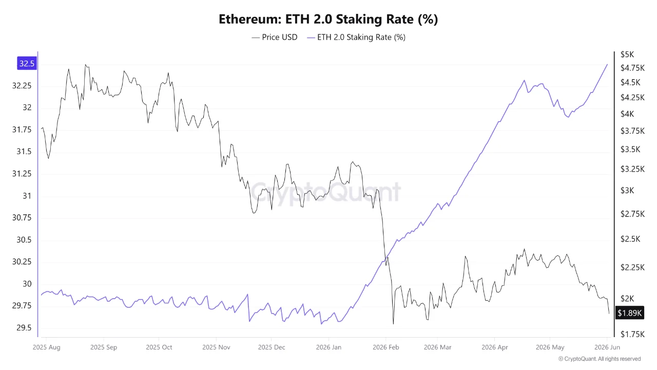 Ethereum staking percentage from cryptoquant