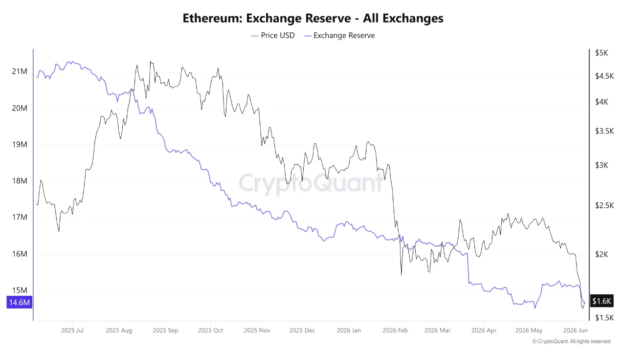 ETH exchange reserves from cryptoquant analyzed by coindoo team