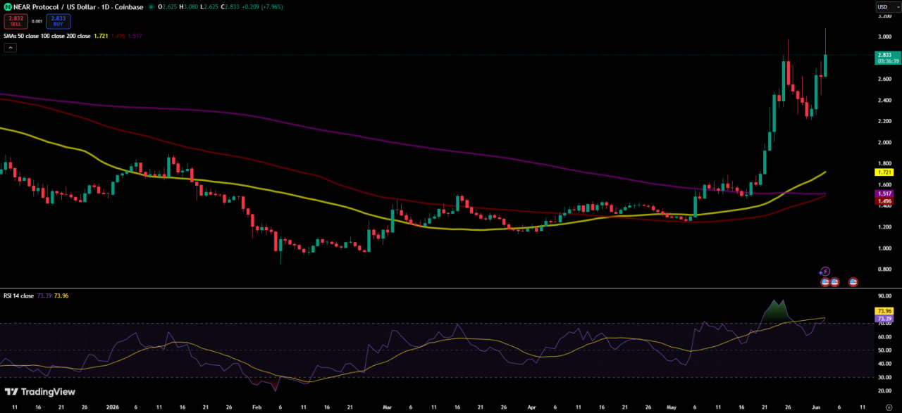 NEAR Protocol chart from TradingView (1D) - 04.06.2026. Chart shows RSI, moving averages (50, 100, 200 SMA)