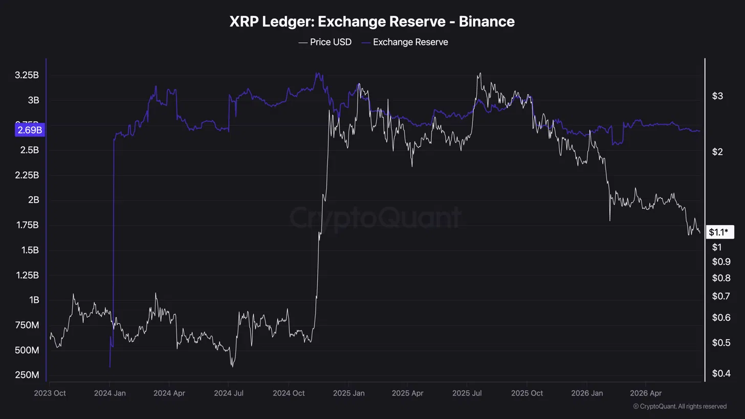 xrp reserve on exchanges, 24.06.2026