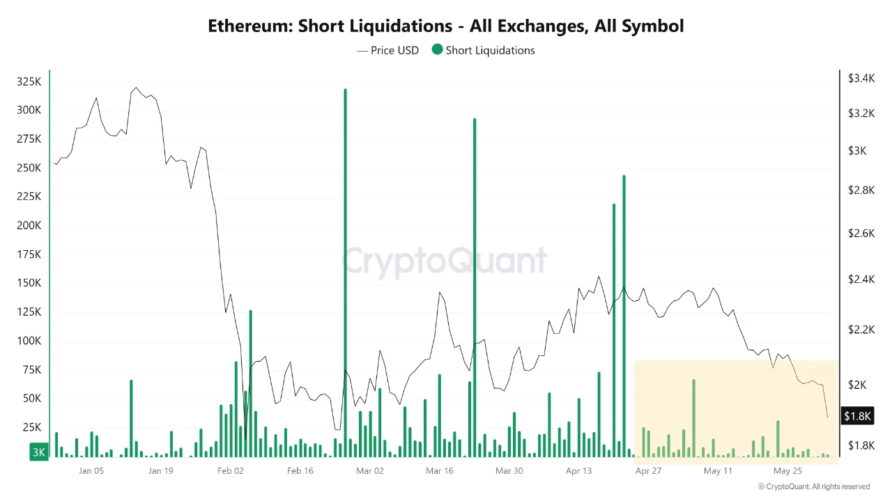 ethereum short liquidation from cryptoquant