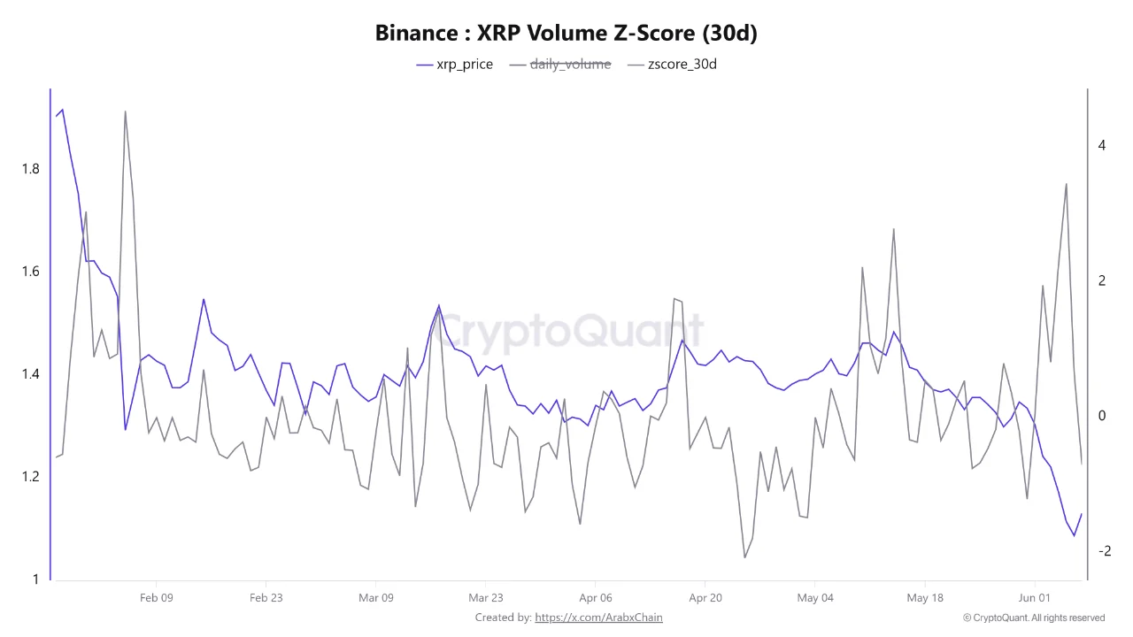 XRP Volume Z-Score chart from CryptoQuant, analyzed by Coindoo.com team