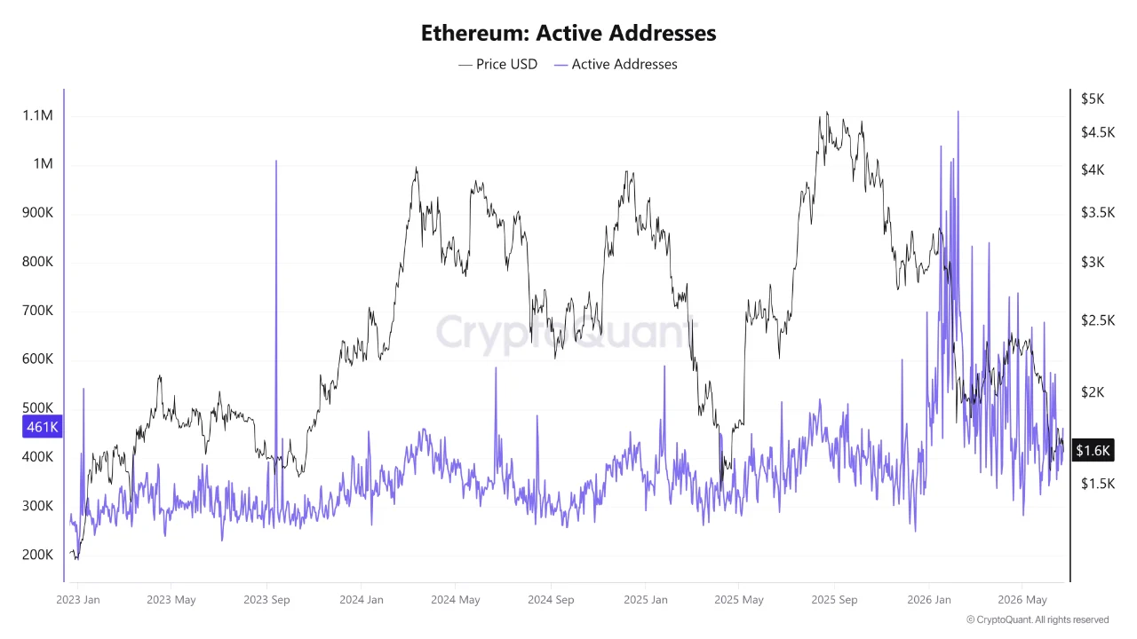 ethereum active addresses chart, from cryptoquant, analyzed by coindoo.com team