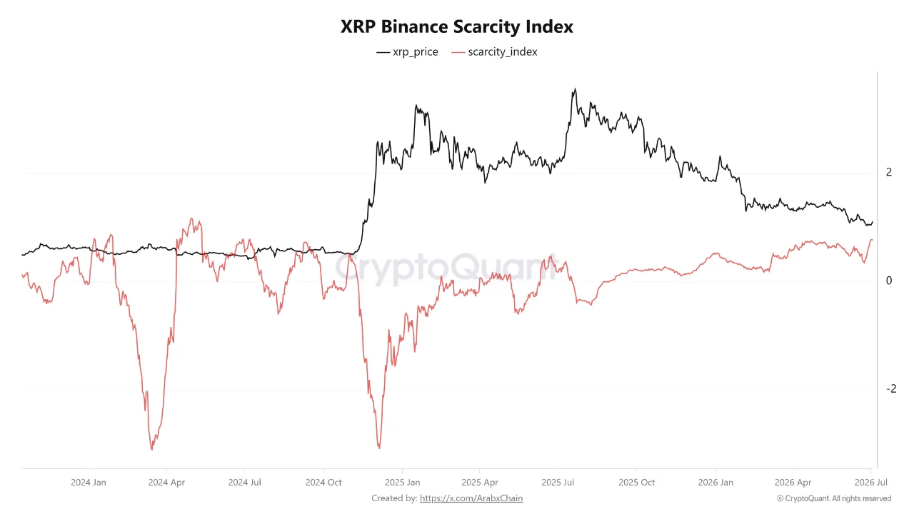 A chart illustrating the XRP Binance Scarcity Index, showing the XRP price in black and the scarcity index in red from 2024 through mid-2026.