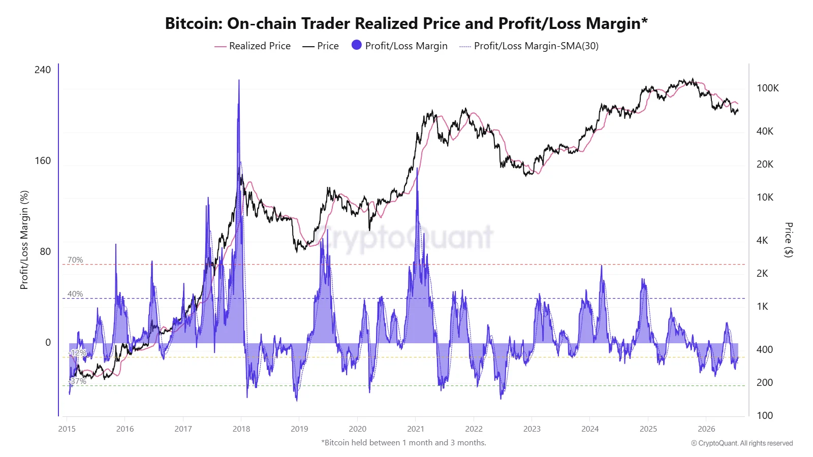 A long-term chart titled "Bitcoin: On-chain Trader Realized Price and Profit/Loss Margin," showing the relationship between Bitcoin price, realized price, and the profit/loss margin for holdings between one and three months from 2015 to 2026.