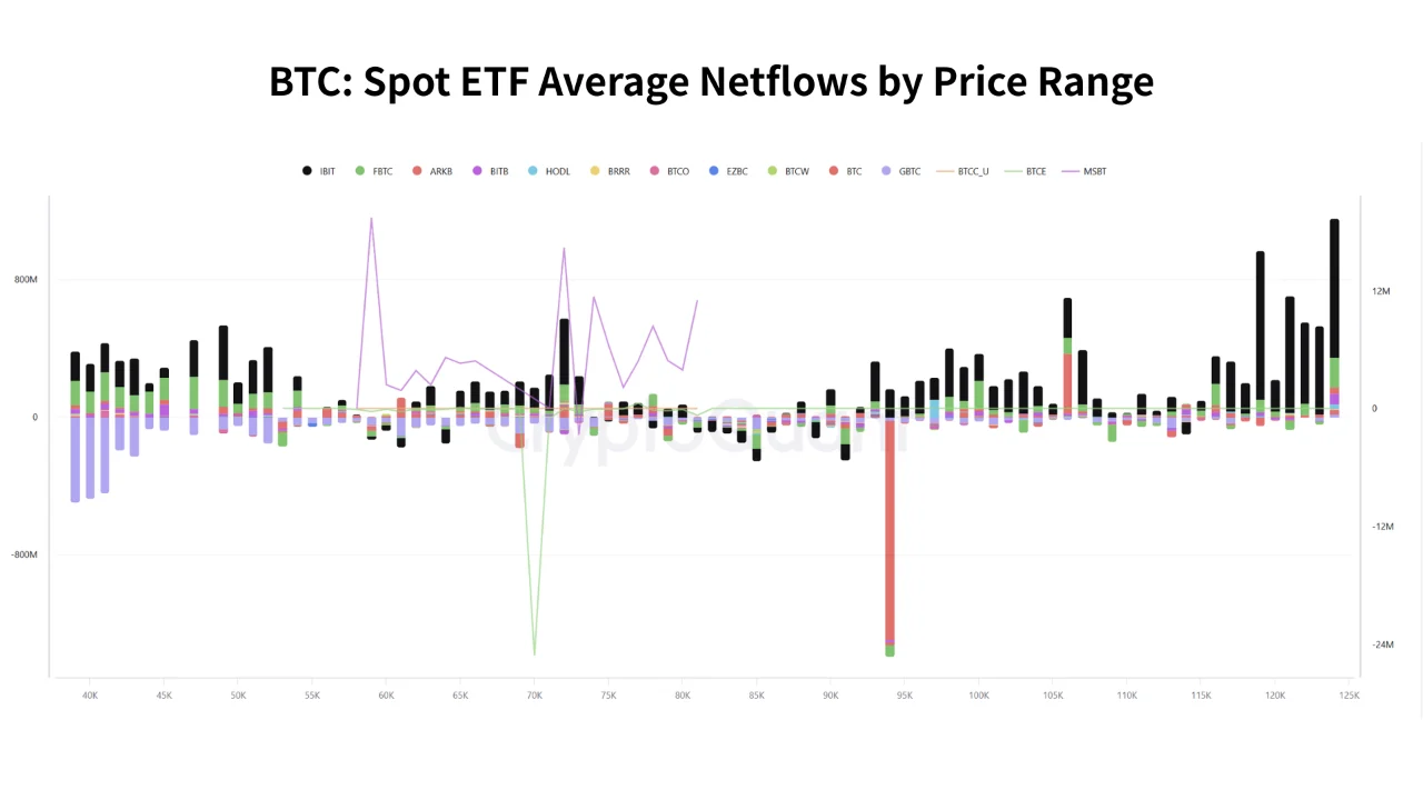 A CryptoQuant chart titled "BTC: Spot ETF Average Netflows by Price Range," displaying stacked bar charts of netflows categorized by various spot ETF ticker funds across different Bitcoin price ranges up to $125K.