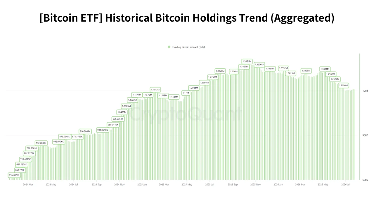 A CryptoQuant chart titled "[Bitcoin ETF] Historical Bitcoin Holdings Trend (Aggregated)," showing green vertical bar charts tracking the total amount of Bitcoin held in ETFs from early 2024 through July 2026.