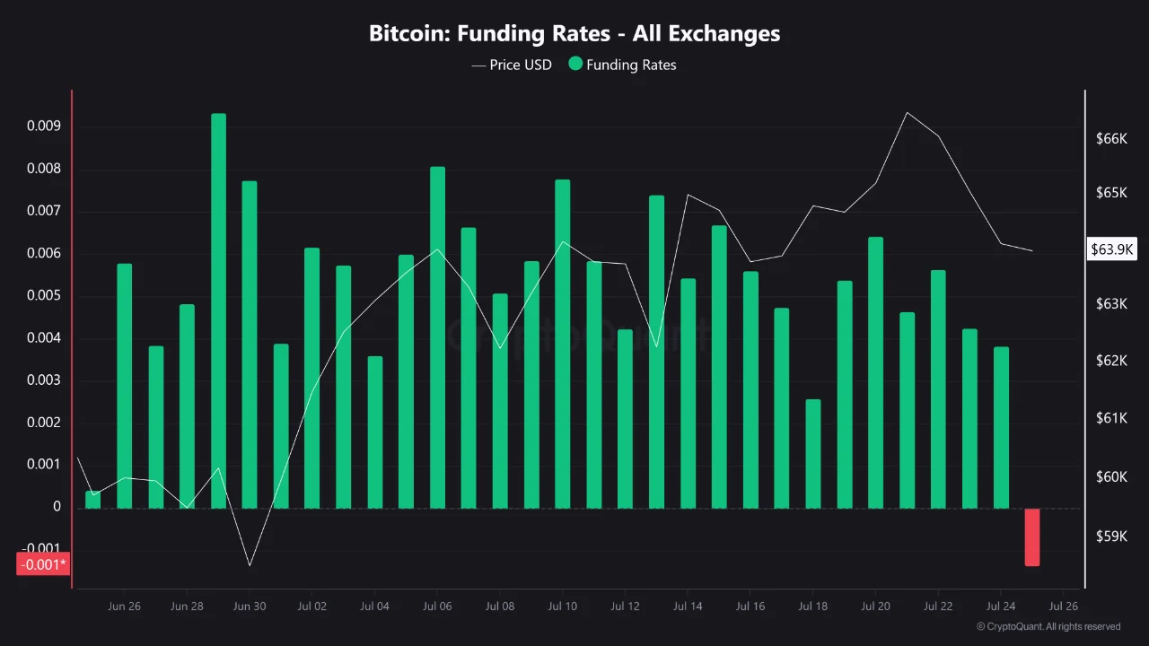 A CryptoQuant chart titled "Bitcoin: Funding Rates - All Exchanges," tracking Bitcoin's price alongside green and red vertical funding rate bars from late June to late July 2026.