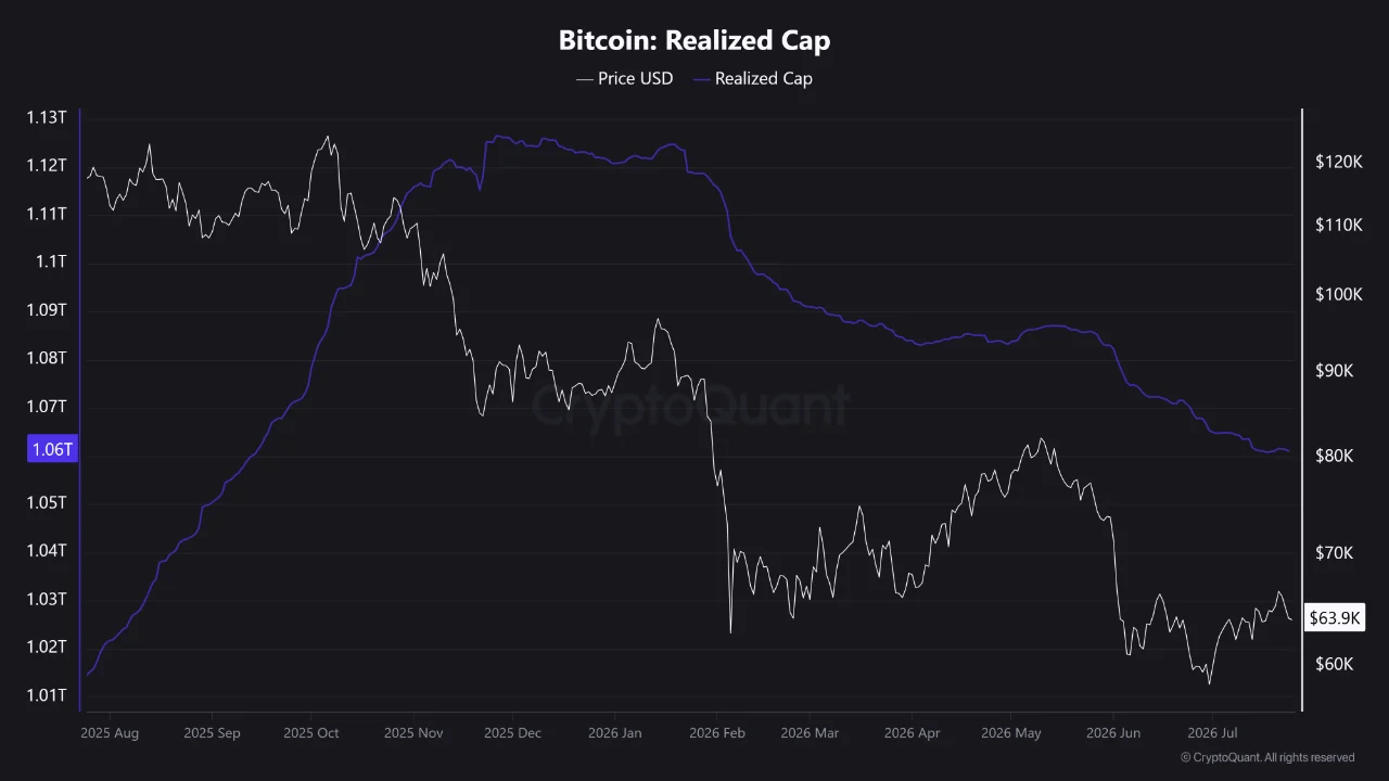 A CryptoQuant chart titled "Bitcoin: Realized Cap," comparing Bitcoin's price (white line) against its realized capitalization (purple line) from August 2025 through July 2026.
